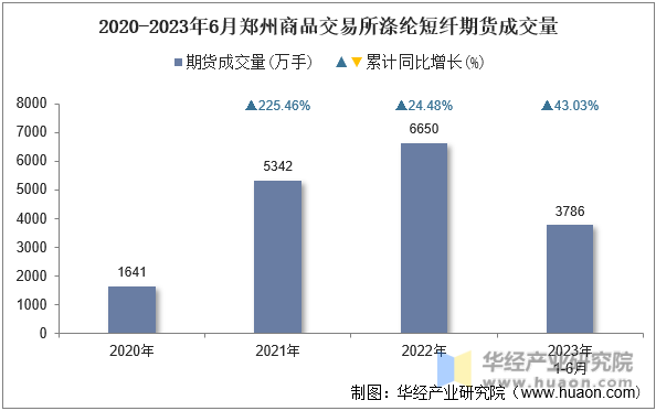 2020-2023年6月郑州商品交易所涤纶短纤期货成交量