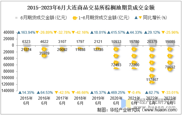 2015-2023年6月大连商品交易所棕榈油期货成交金额