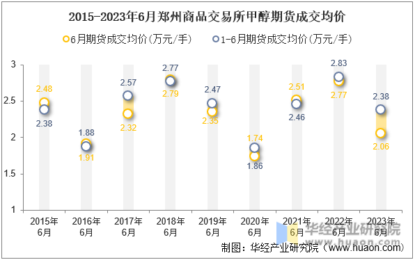 2015-2023年6月郑州商品交易所甲醇期货成交均价