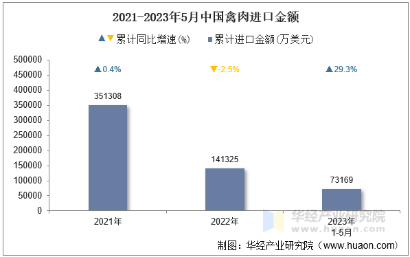 2021-2023年5月中国禽肉进口金额