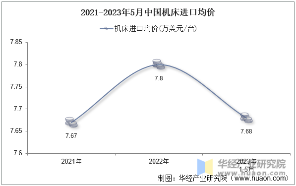 2021-2023年5月中国机床进口均价