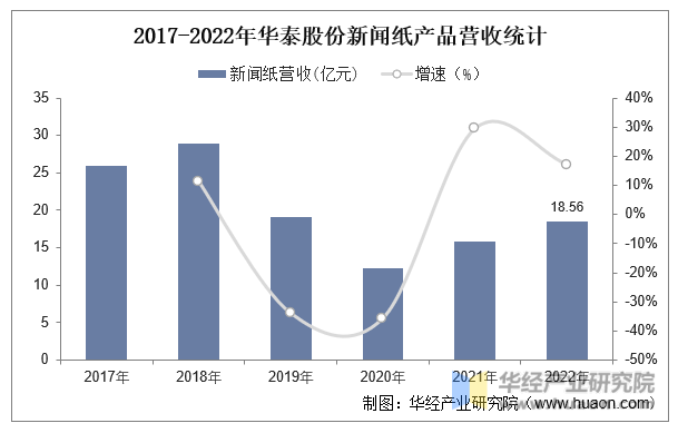 2017-2022年华泰股份新闻纸产品营收统计