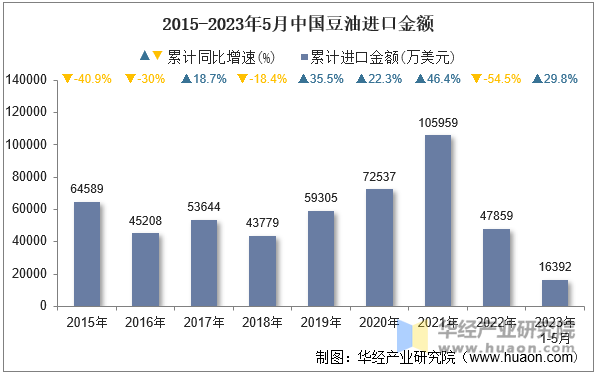 2015-2023年5月中国豆油进口金额