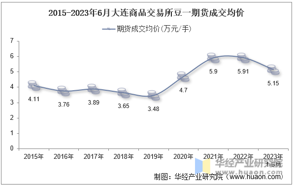 2015-2023年6月大连商品交易所豆一期货成交均价