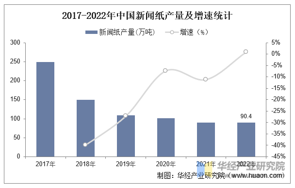 2017-2022年中国新闻纸产量及增速统计