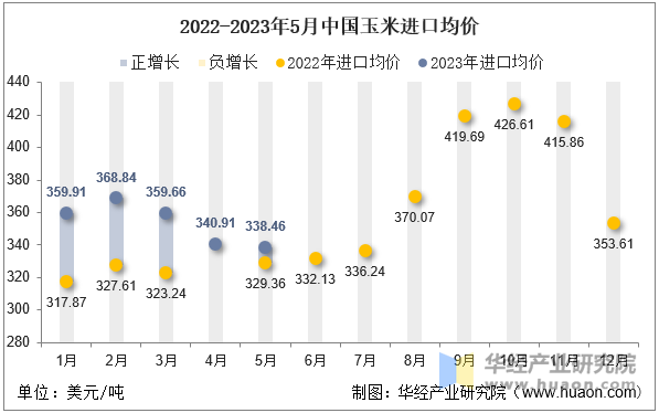 2022-2023年5月中国玉米进口均价