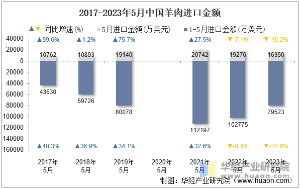 2017-2023年5月中国羊肉进口金额