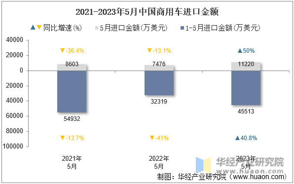 2021-2023年5月中国商用车进口金额