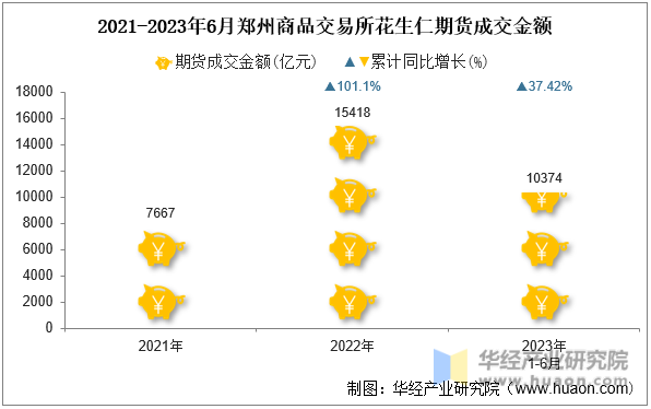 2021-2023年6月郑州商品交易所花生仁期货成交金额