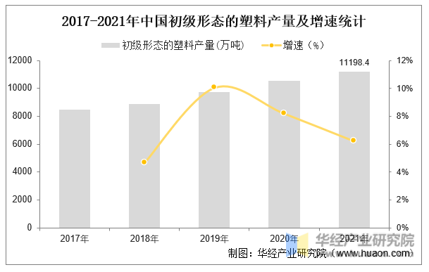 2017-2021年中国初级形态的塑料产量及增速统计
