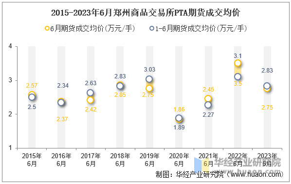 2015-2023年6月郑州商品交易所PTA期货成交均价