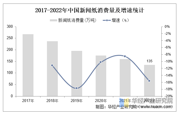 2017-2022年中国新闻纸消费量及增速统计