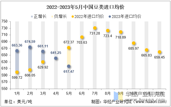 2022-2023年5月中国豆类进口均价