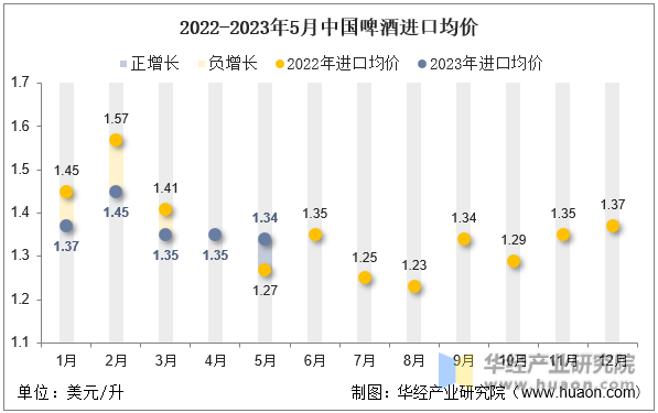 2022-2023年5月中国啤酒进口均价