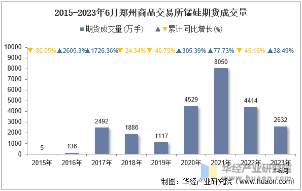 2015-2023年6月郑州商品交易所锰硅期货成交量