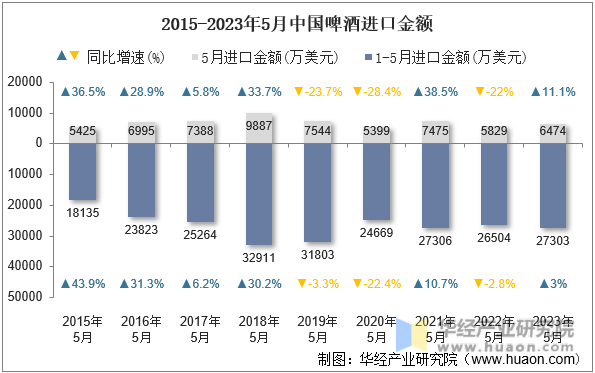 2015-2023年5月中国啤酒进口金额