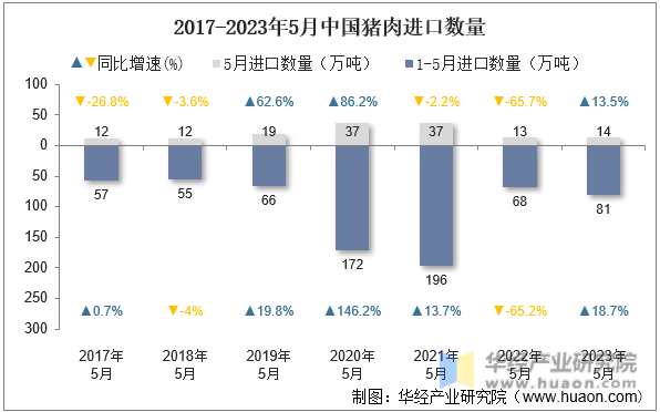 2017-2023年5月中国猪肉进口数量