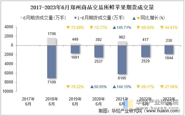 2017-2023年6月郑州商品交易所鲜苹果期货成交量