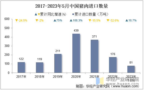2017-2023年5月中国猪肉进口数量