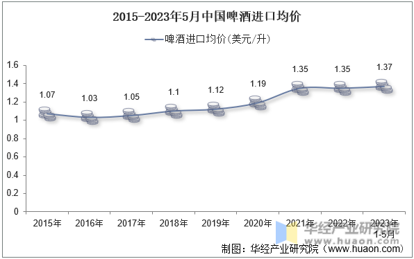 2015-2023年5月中国啤酒进口均价