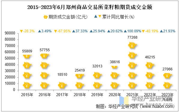 2015-2023年6月郑州商品交易所菜籽粕期货成交金额