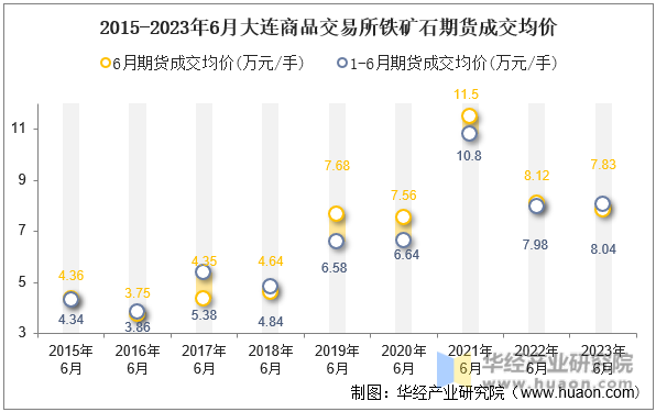 2015-2023年6月大连商品交易所铁矿石期货成交均价