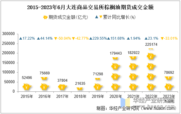 2015-2023年6月大连商品交易所棕榈油期货成交金额