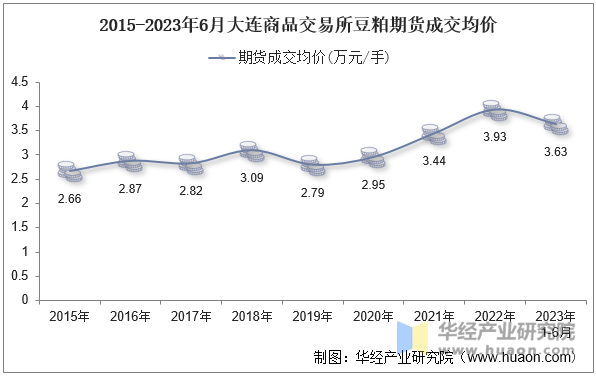 2015-2023年6月大连商品交易所豆粕期货成交均价