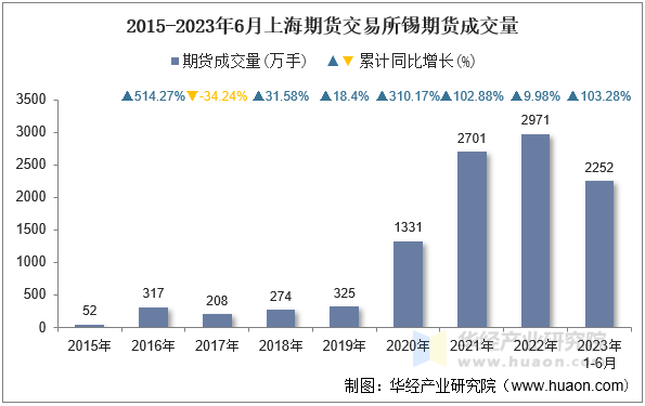 2015-2023年6月上海期货交易所锡期货成交量