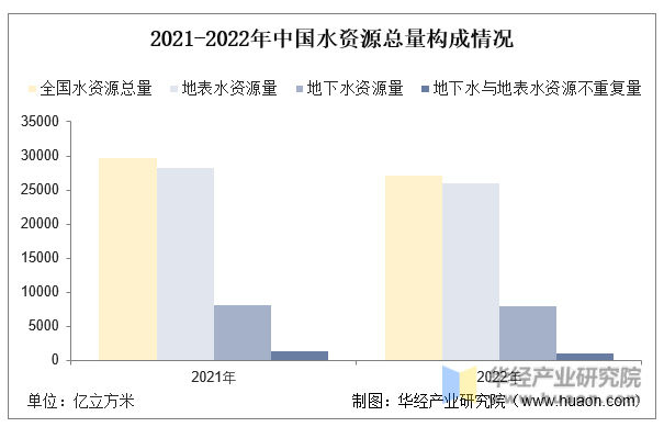 2021-2022年中国水资源总量构成情况