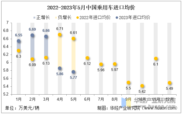2022-2023年5月中国乘用车进口均价