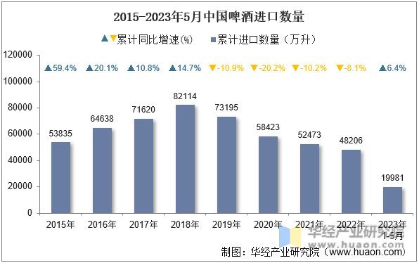 2015-2023年5月中国啤酒进口数量