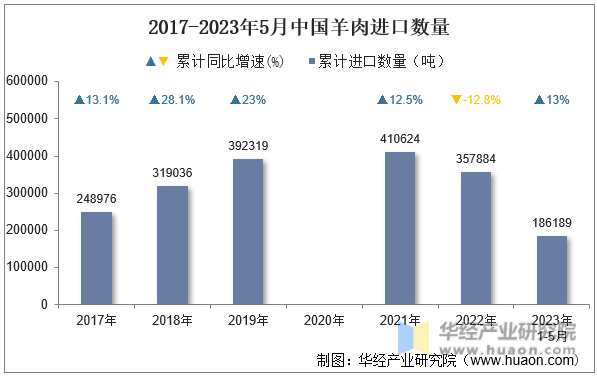 2017-2023年5月中国羊肉进口数量