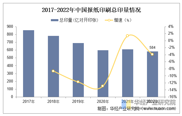 2017-2022年中国报纸印刷总印量情况