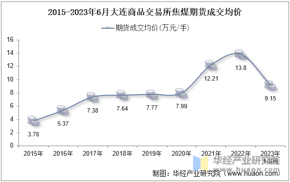 2015-2023年6月大连商品交易所焦煤期货成交均价