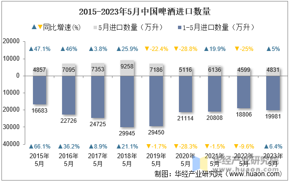 2015-2023年5月中国啤酒进口数量