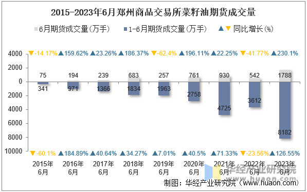 2015-2023年6月郑州商品交易所菜籽油期货成交量