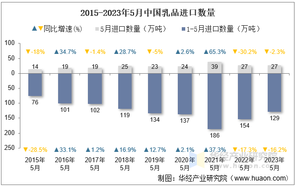 2015-2023年5月中国乳品进口数量