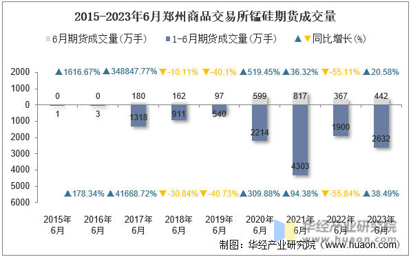 2015-2023年6月郑州商品交易所锰硅期货成交量