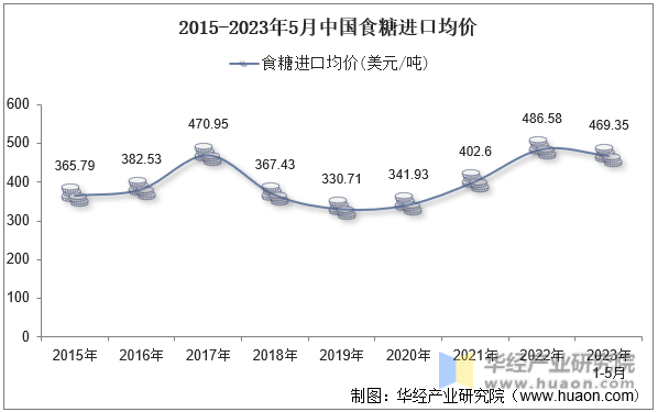 2015-2023年5月中国食糖进口均价