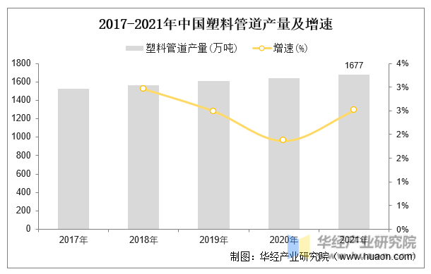 2017-2021年中国塑料管道产量及增速