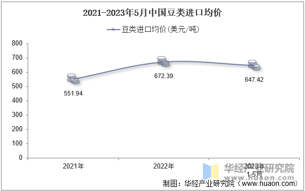 2021-2023年5月中国豆类进口均价