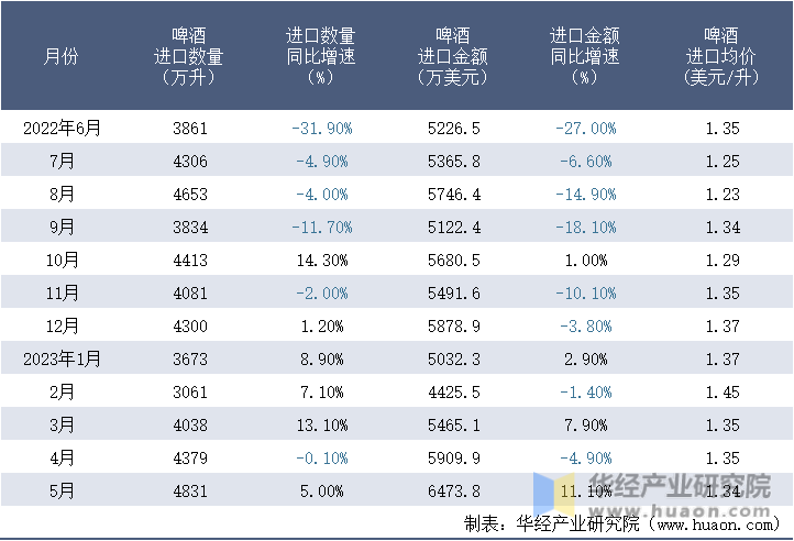2022-2023年5月中国啤酒进口情况统计表