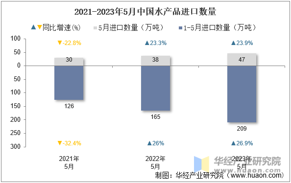 2021-2023年5月中国水产品进口数量