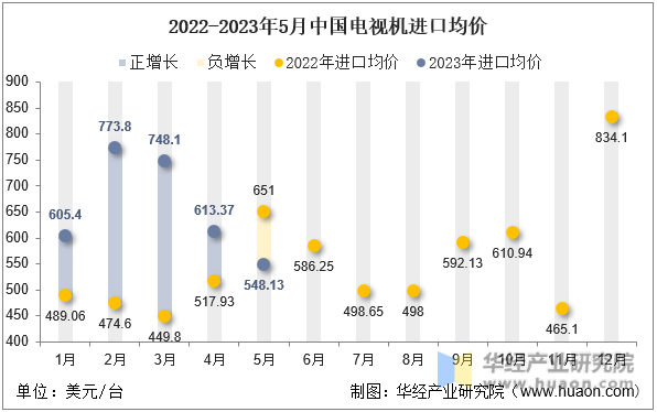 2022-2023年5月中国电视机进口均价