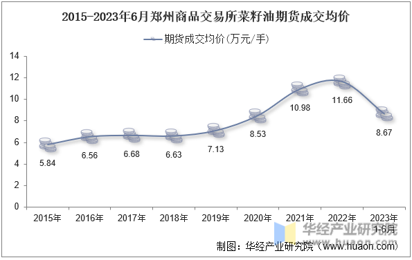 2015-2023年6月郑州商品交易所菜籽油期货成交均价