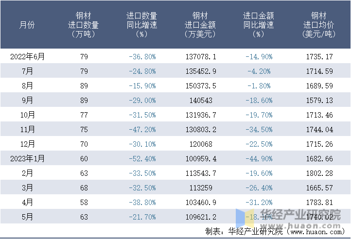 2022-2023年5月中国钢材进口情况统计表