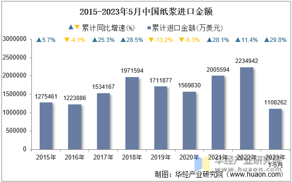 2015-2023年5月中国纸浆进口金额