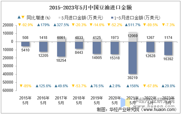 2015-2023年5月中国豆油进口金额