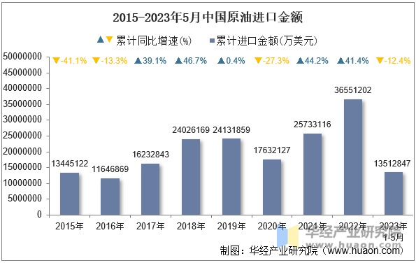 2015-2023年5月中国原油进口金额